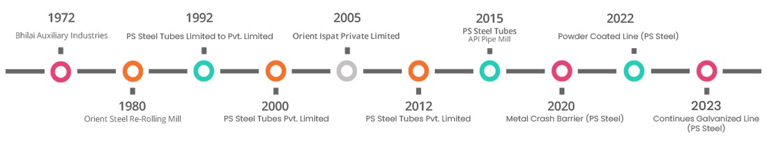 timeline